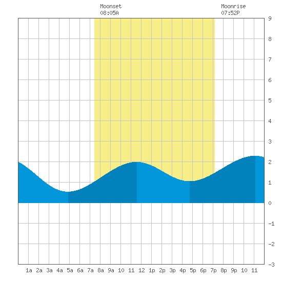 Loggerhead Key tide chart for Monday, October 10, 2022