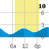 Loggerhead Key tide chart for Monday, October 10, 2022