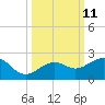 Loggerhead Key tide chart for Tuesday, October 11, 2022