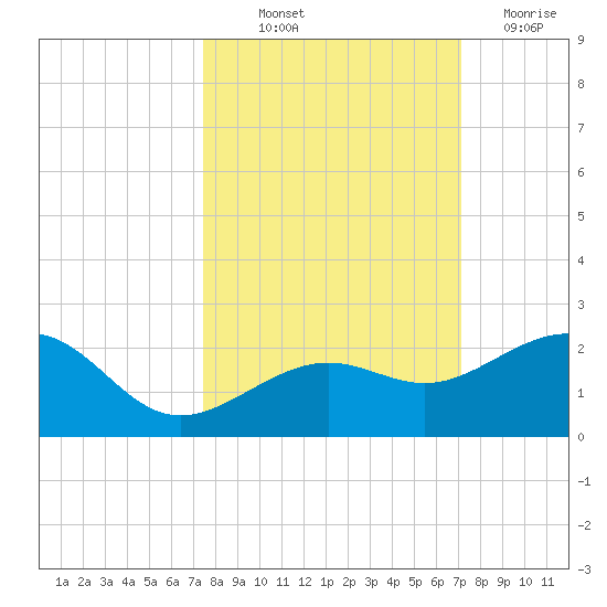 Loggerhead Key tide chart for Wednesday, October 12, 2022