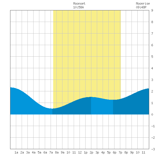 Loggerhead Key tide chart for Thursday, October 13, 2022