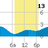 Loggerhead Key tide chart for Thursday, October 13, 2022