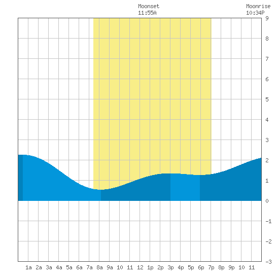 Loggerhead Key tide chart for Friday, October 14, 2022