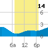 Loggerhead Key tide chart for Friday, October 14, 2022