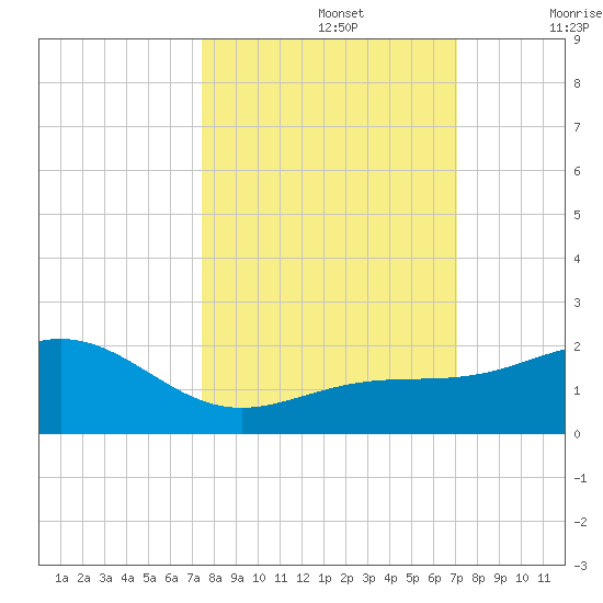 Loggerhead Key tide chart for Saturday, October 15, 2022