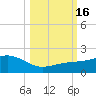 Loggerhead Key tide chart for Sunday, October 16, 2022