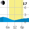 Loggerhead Key tide chart for Monday, October 17, 2022