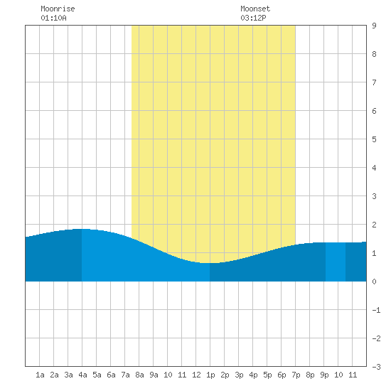 Loggerhead Key tide chart for Tuesday, October 18, 2022