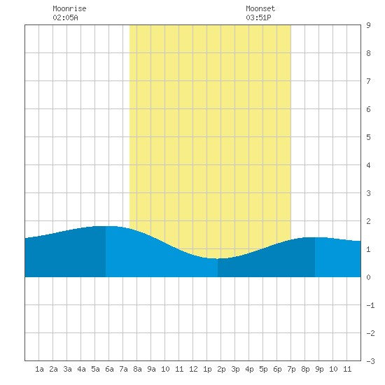 Loggerhead Key tide chart for Wednesday, October 19, 2022