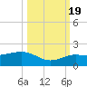 Loggerhead Key tide chart for Wednesday, October 19, 2022