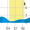 Loggerhead Key tide chart for Saturday, October 1, 2022