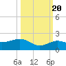 Loggerhead Key tide chart for Thursday, October 20, 2022