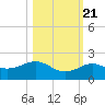 Loggerhead Key tide chart for Friday, October 21, 2022