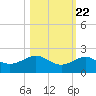 Loggerhead Key tide chart for Saturday, October 22, 2022