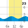 Loggerhead Key tide chart for Sunday, October 23, 2022