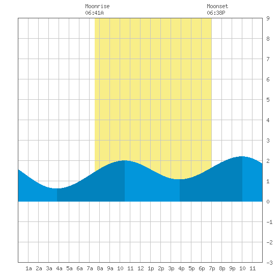 Loggerhead Key tide chart for Monday, October 24, 2022