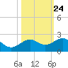 Loggerhead Key tide chart for Monday, October 24, 2022
