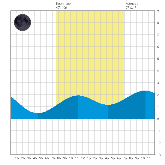 Loggerhead Key tide chart for Tuesday, October 25, 2022