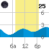 Loggerhead Key tide chart for Tuesday, October 25, 2022