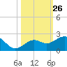 Loggerhead Key tide chart for Wednesday, October 26, 2022