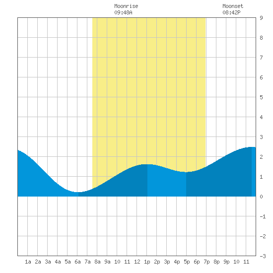 Loggerhead Key tide chart for Thursday, October 27, 2022