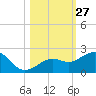 Loggerhead Key tide chart for Thursday, October 27, 2022