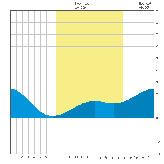 Loggerhead Key tide chart for Friday, October 28, 2022