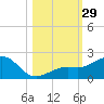 Loggerhead Key tide chart for Saturday, October 29, 2022
