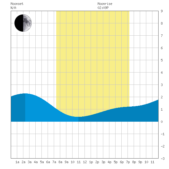 Loggerhead Key tide chart for Sunday, October 2, 2022