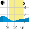 Loggerhead Key tide chart for Sunday, October 2, 2022