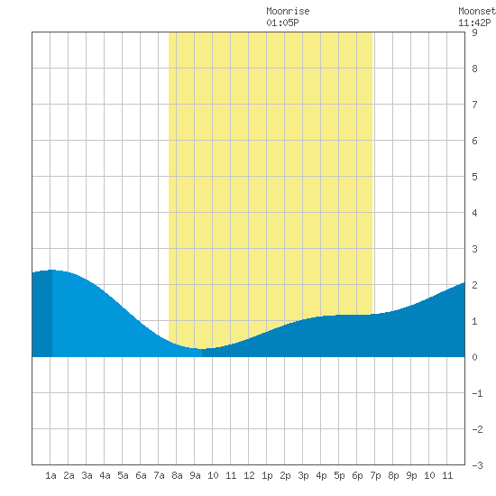 Loggerhead Key tide chart for Sunday, October 30, 2022