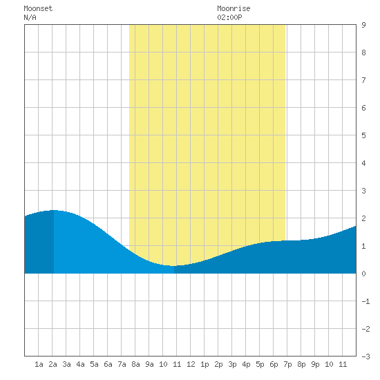 Loggerhead Key tide chart for Monday, October 31, 2022