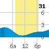 Loggerhead Key tide chart for Monday, October 31, 2022