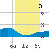 Loggerhead Key tide chart for Monday, October 3, 2022