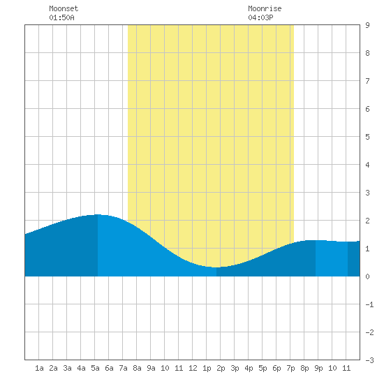 Loggerhead Key tide chart for Tuesday, October 4, 2022
