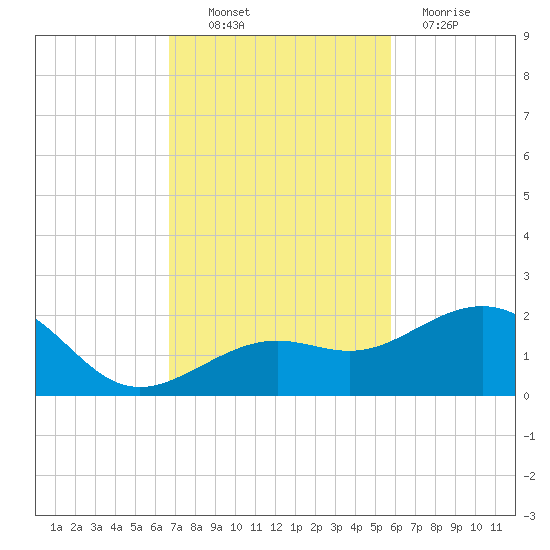 Loggerhead Key tide chart for Thursday, November 10, 2022