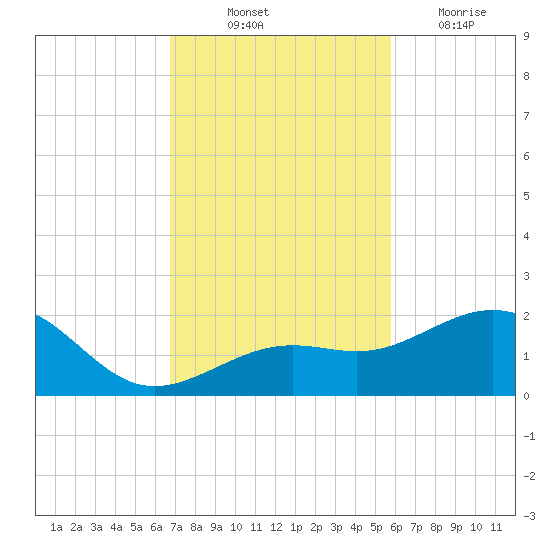 Loggerhead Key tide chart for Friday, November 11, 2022