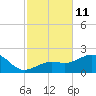 Loggerhead Key tide chart for Friday, November 11, 2022