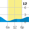 Loggerhead Key tide chart for Saturday, November 12, 2022