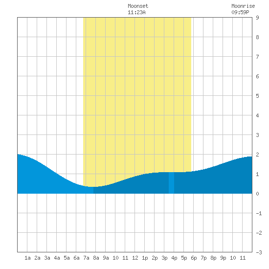 Loggerhead Key tide chart for Sunday, November 13, 2022
