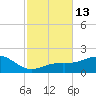 Loggerhead Key tide chart for Sunday, November 13, 2022