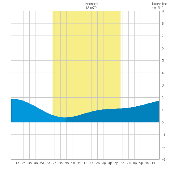 Loggerhead Key tide chart for Monday, November 14, 2022
