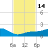 Loggerhead Key tide chart for Monday, November 14, 2022