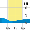 Loggerhead Key tide chart for Tuesday, November 15, 2022