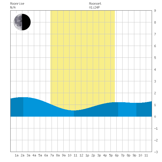 Loggerhead Key tide chart for Wednesday, November 16, 2022