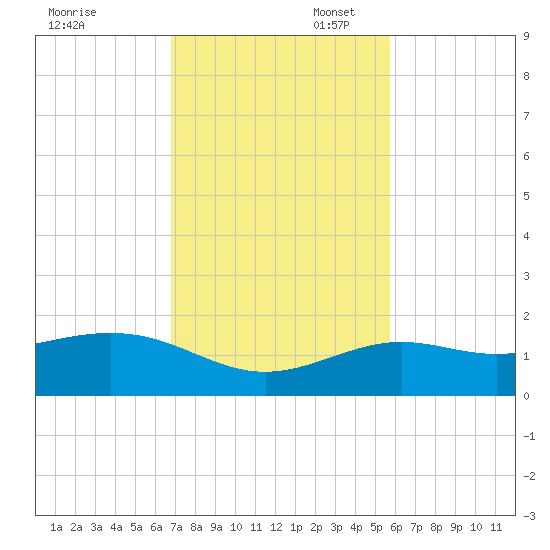 Loggerhead Key tide chart for Thursday, November 17, 2022