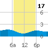 Loggerhead Key tide chart for Thursday, November 17, 2022