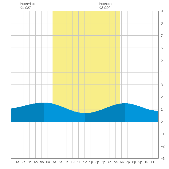 Loggerhead Key tide chart for Friday, November 18, 2022