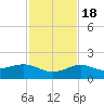 Loggerhead Key tide chart for Friday, November 18, 2022