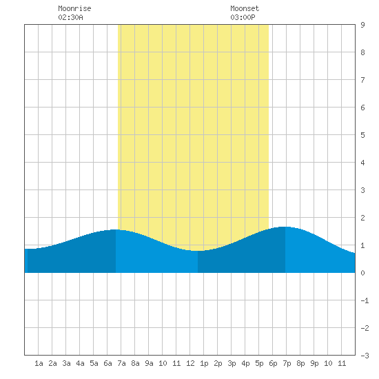 Loggerhead Key tide chart for Saturday, November 19, 2022